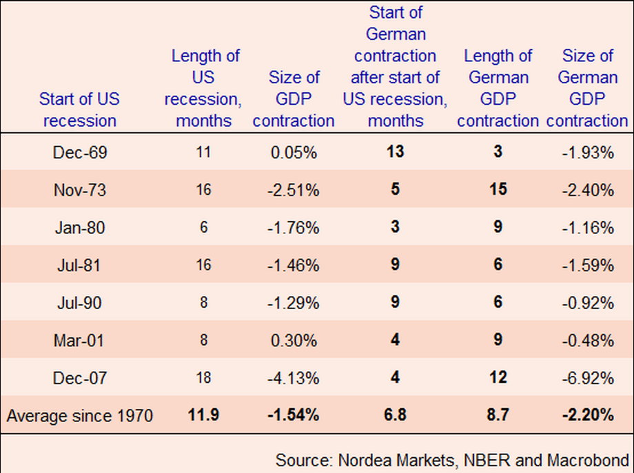 Recesja w Niemczech zaczyna się średnio 7 miesięcy po spowolnieniu w USA
