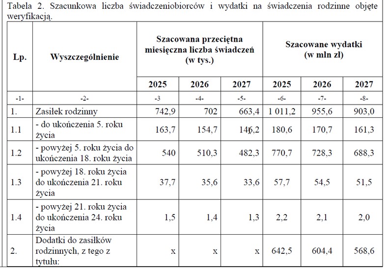 Dane dla zasiłku pielęgnacyjnego 2025 - 2027 r.
