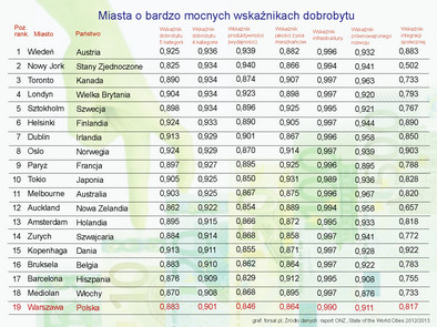 Warszawa to 19. miasto świata pod względem dobrobytu. Zobacz pełen ranking  ONZ - Forsal.pl