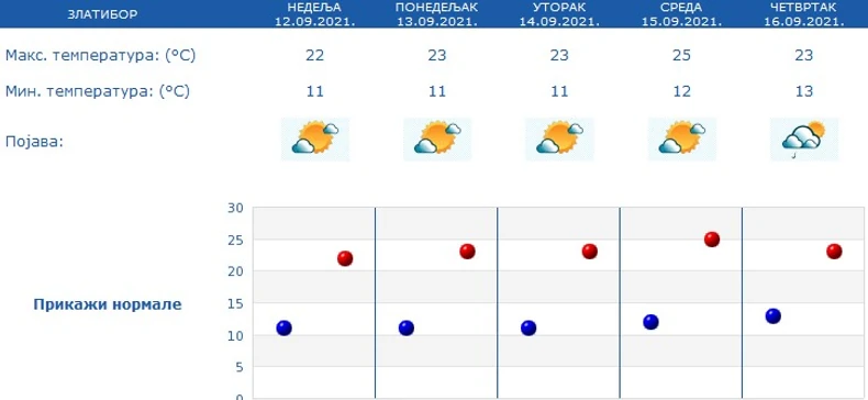Zlatibor, vremsnska prognoza