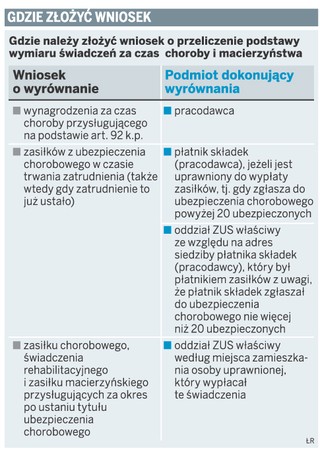Jak wyrównać zasiłki chorobowe obliczone bez uwzględnienia premii i dodatków