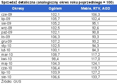 Sprzedaż detaliczna (analogiczny okres roku poprzedniego = 100)