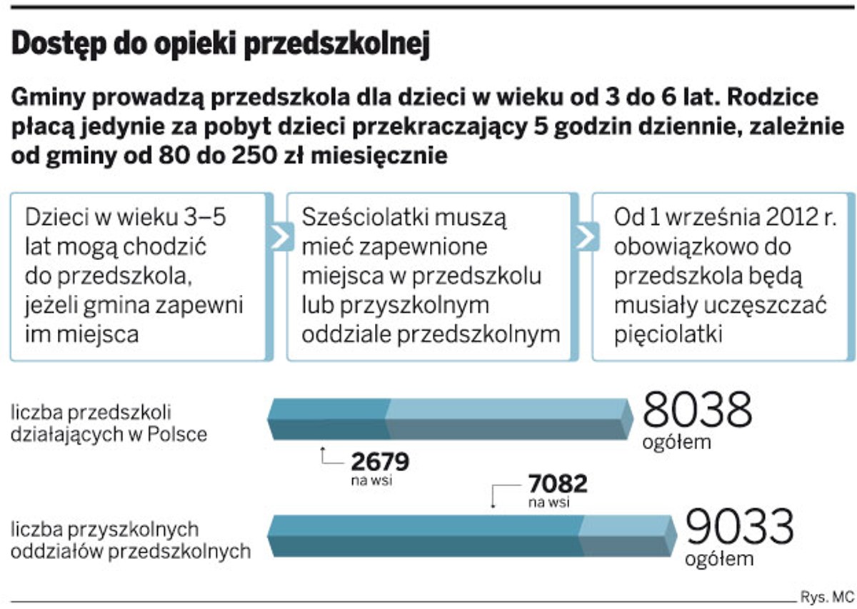 Dostęp do opieki przedszkolnej
