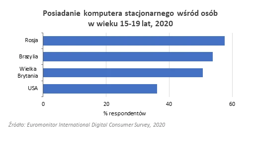 Posiadanie komputera