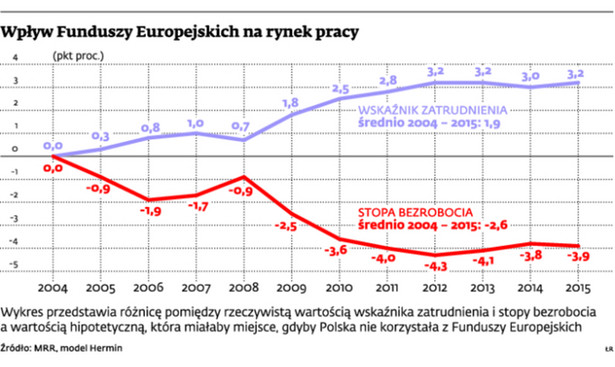 Jak unijne pieniądze zmieniły polski rynek pracy