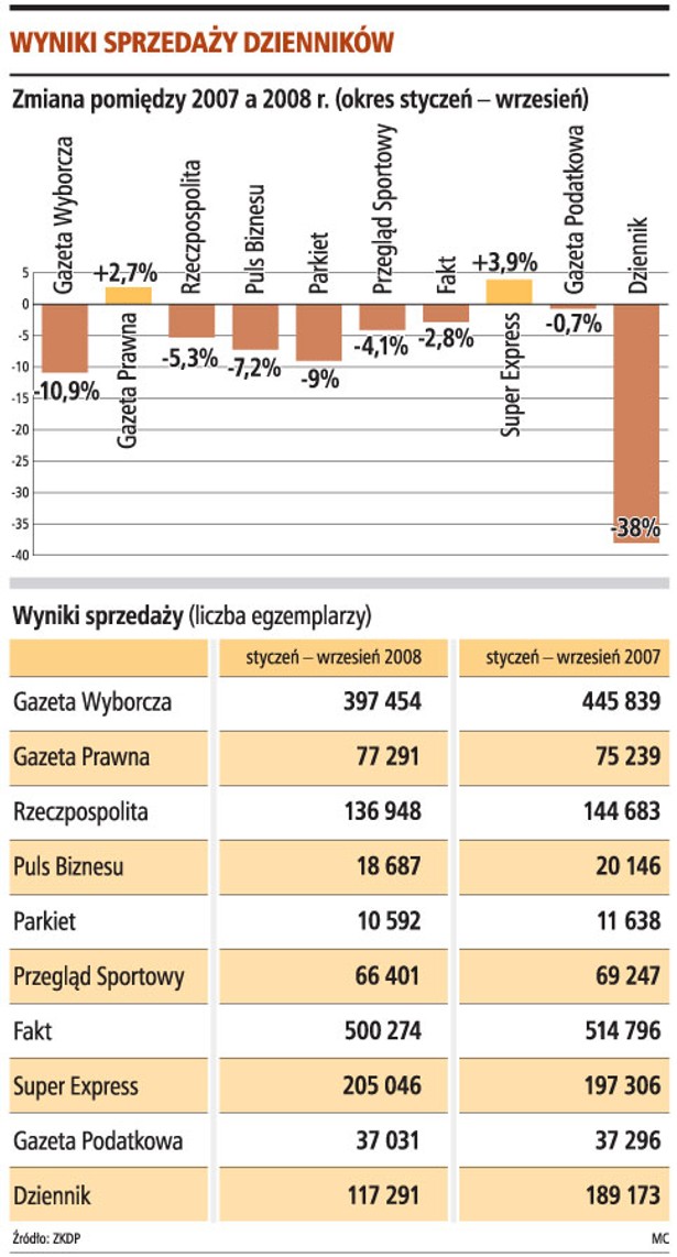 Wyniki sprzedaży dzienników