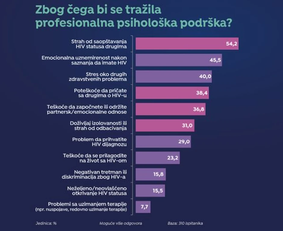 Pacijenti sa HIV-om se suočavaju sa više strahova