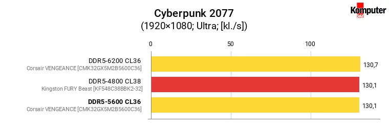 Corsair VENGEANCE DDR5-5600 CL36 – Cyberpunk 2077