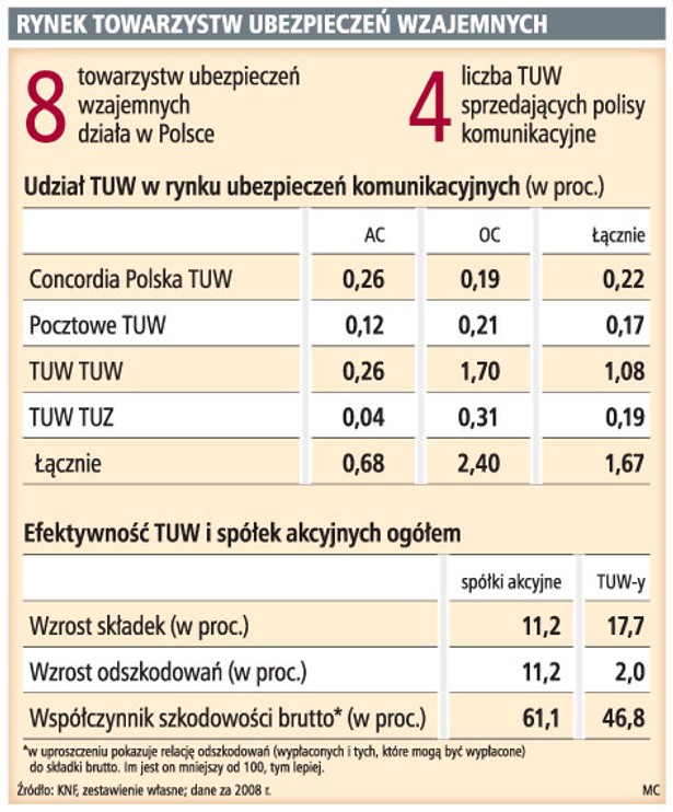 Rynek towarzystw ubezpieczeń wzajemnych