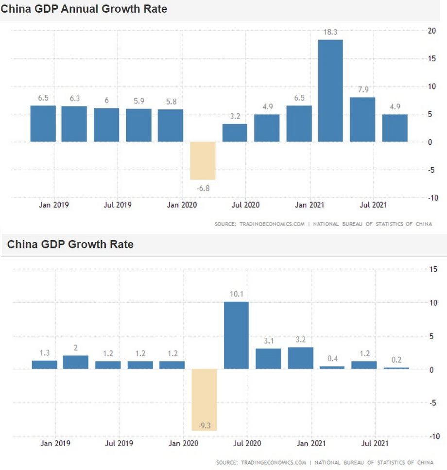 Zmiana PKB Chin, w ujęciu rok do roku i kwartał do kwartału