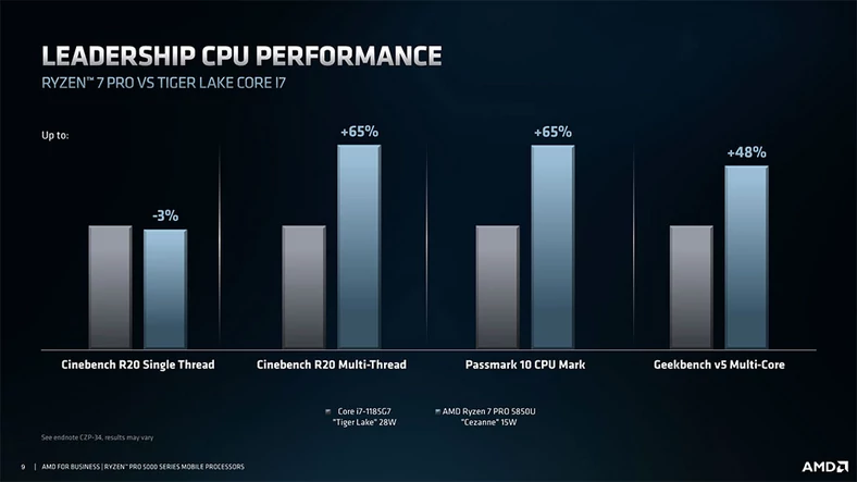 AMD Ryzen 7 Pro 5850U jest szybszy niż Intel Core i7-1185G7