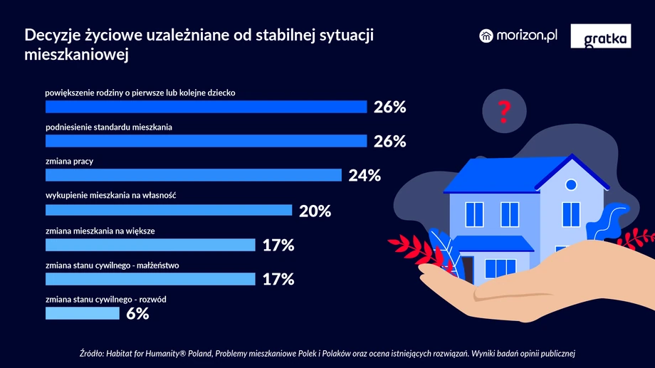 Decyzje życiowe uzależniane od stabilnej sytuacji mieszkaniowej