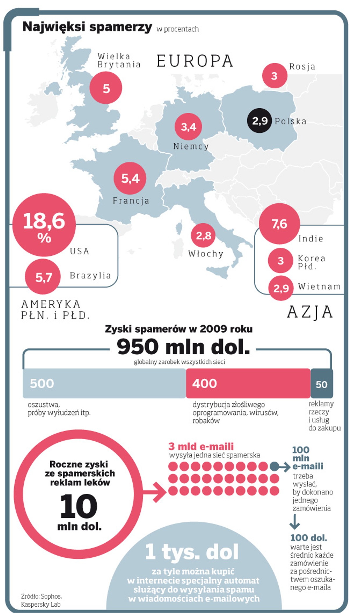 Najwięksi spamerzy w procentach