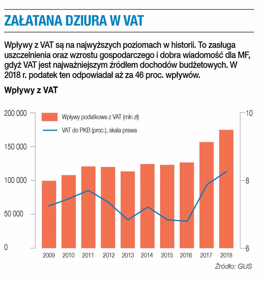 Załatana dziura w VAT