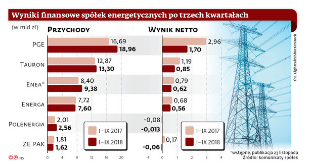 Wyniki finansowe spółek energetycznych po trzech kwartałach