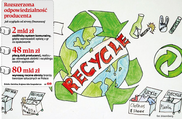 Recykling - rozszerzona odpowiedzialność producenta