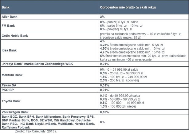 Oprocentowanie kont firmowych brutto w skali roku