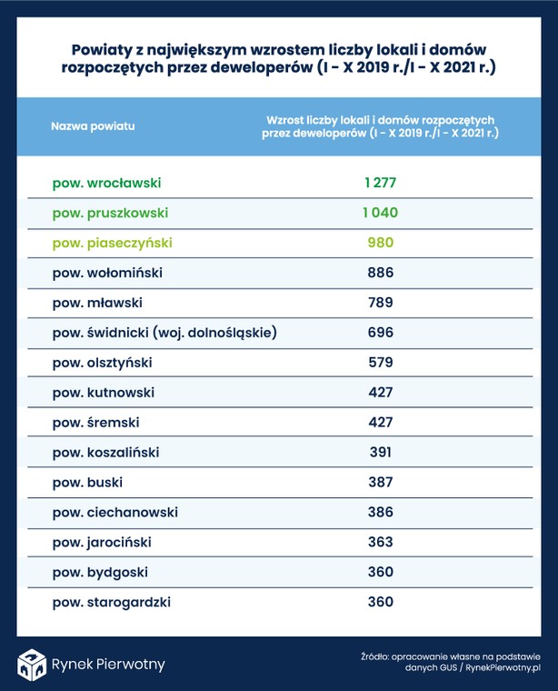 Powiaty z największym wzrostem liczby lokali i domów rozpoczętych przez deweloperów