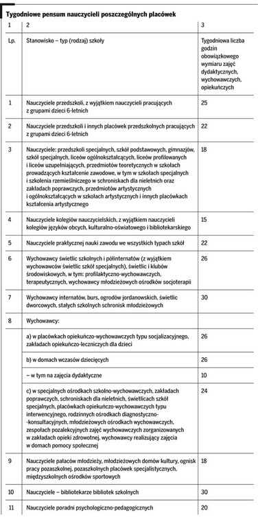 Tygodniowe pensum nauczycieli poszczególnych placówek