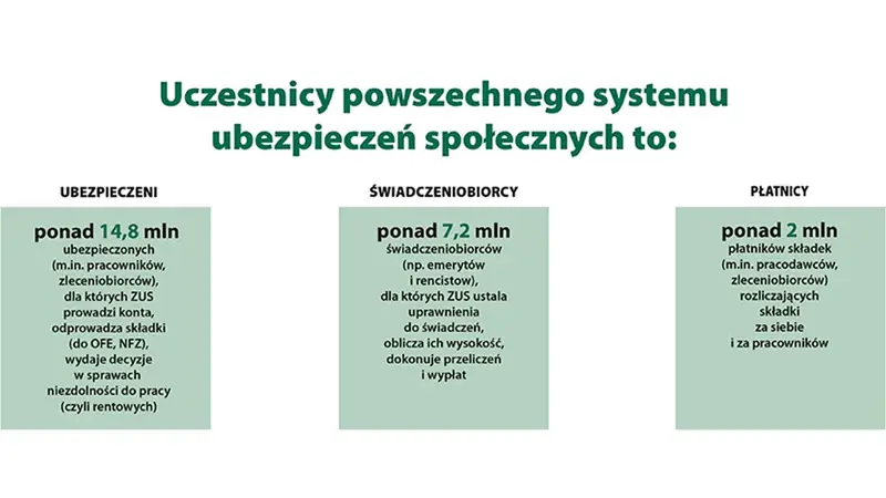 Uczestnicy systemu ubezpieczeń