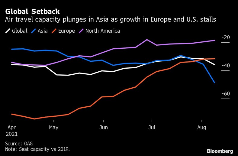 Pasażerski ruch lotniczy na kontynentach – porównanie liczby miejsc z 2019 r.