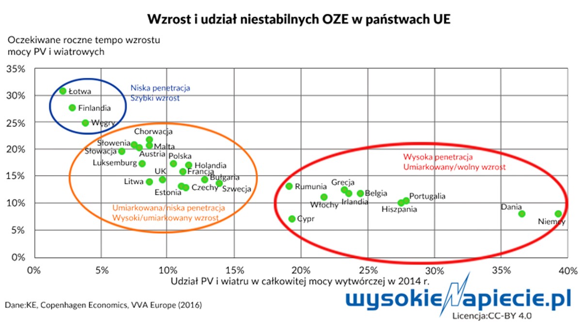 Wzrot i udział niestabilnych OZE w państwach UE