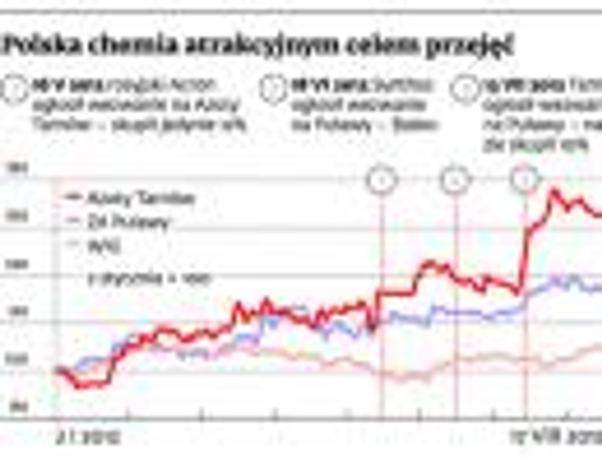 Polska chemia atrakcyjna celem przejęć