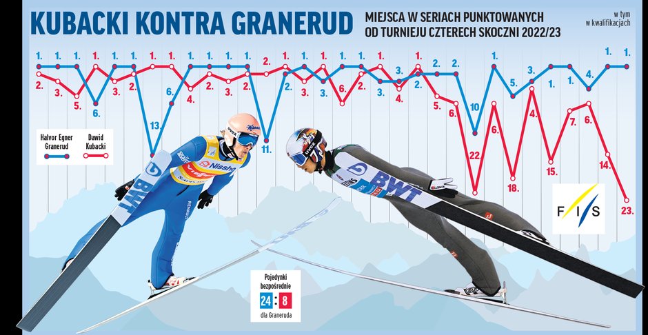 Porównanie ostatnich skoków Kubackiego i Graneruda