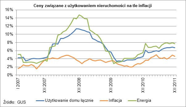 Użytkowanie nieruchomości a inflacja