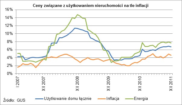 Użytkowanie nieruchomości a inflacja