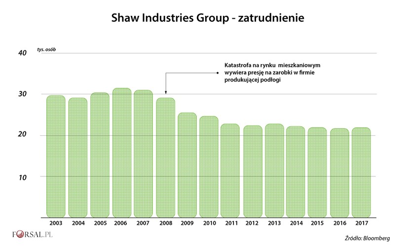 Kolejny przykład to Shaw Industries, firma produkująca wykładziny podłogowe z siedzibą w Gruzji. Katastrofa na rynku mieszkaniowym w 2008 r. spowodowała znacznie pogorszenie sprzedaży. W wyniku tego zamknięto niektóre fabryki, tłumacząc to spadkiem popytu i zmianą gustów konsumentów.