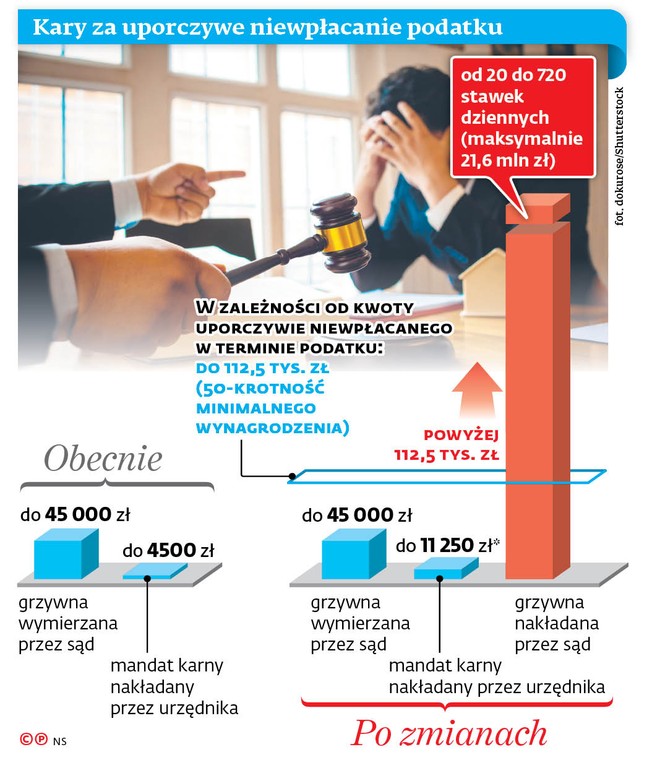 Kary za uporczywe niewpłacanie podatku