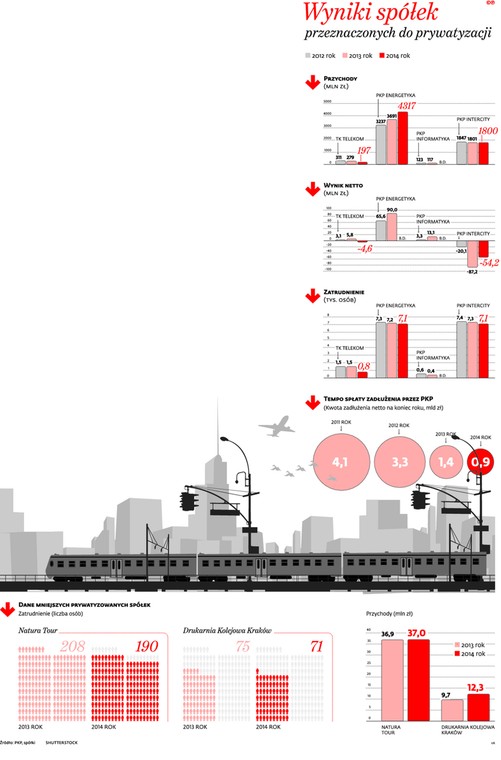 Wyniki spółek przeznaczonych do prywatyzacji