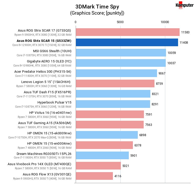 Asus ROG Strix SCAR 15 (G533ZW) – 3DMark Time Spy