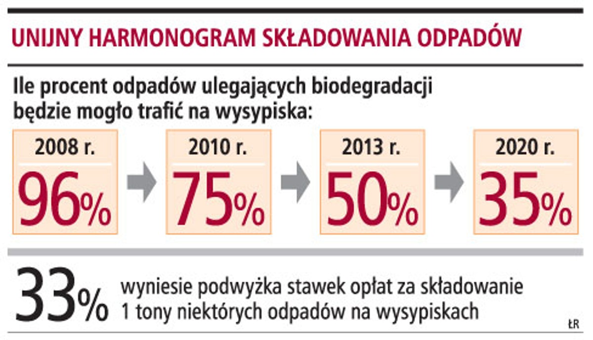 Unijny harmonogram składowania odpadów