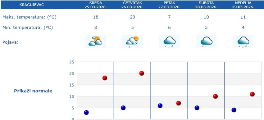 Vremenska prognoza za Kragujevac