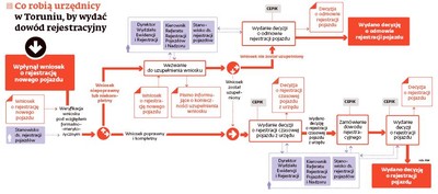 Rejestracja auta w 88 krokach, czyli prawdziwy obraz biurokracji