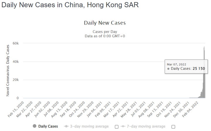 Koronawirus w Hongkongu: dzienna liczba zakażeń koronawirusem