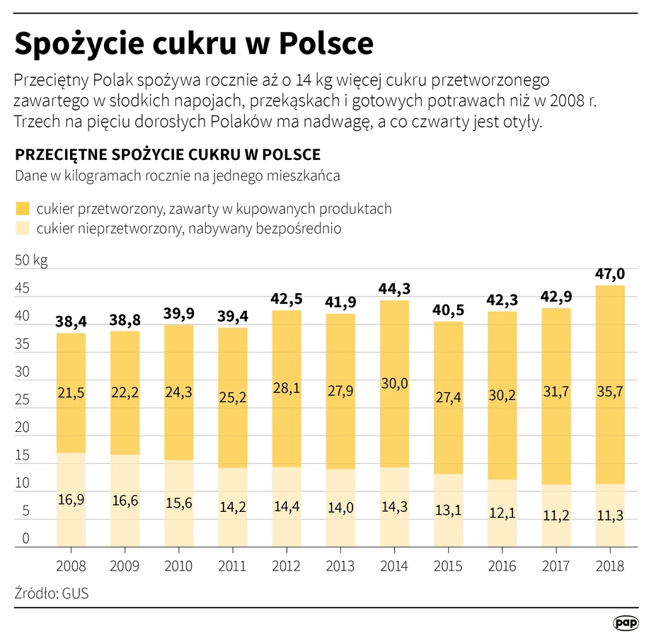 Spożycie cukru w Polsce