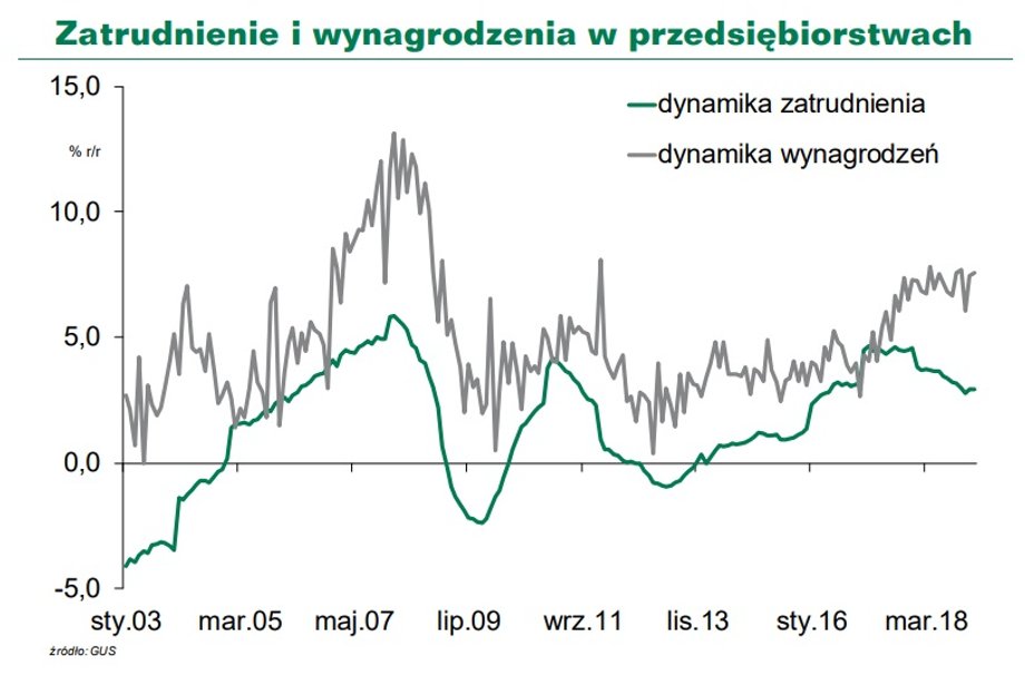 Zatrudnienie i wynagrodzenia w przedsiębiorstwach