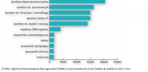 Mediana najwyżej i najniżej wynagradzanych stanowisk w 2012 roku (brutto PLN)