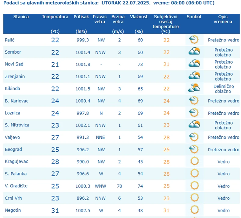 Temperature u 8 sati u Srbiji