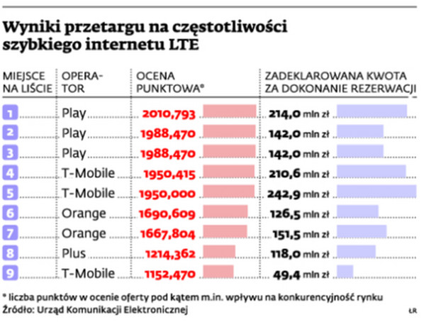 Wyniki przetargu na częstotliwości szybkiego internetu LTE