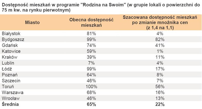 Dostępność mieszkań w programie 