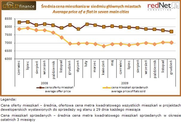 Średnia cena mieszkania w siedmiu głównych miastach