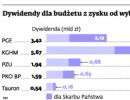 Dywidendy dla budżetu z zysku od wybranych spółek za 2011 r.