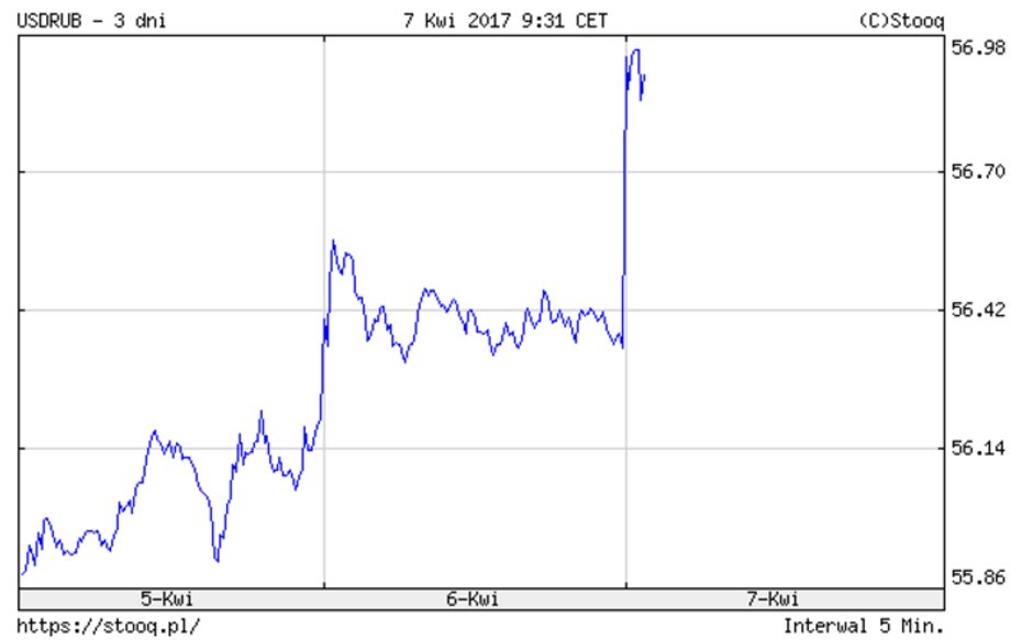 USDRUB - notowania w dniu 7 kwietnia