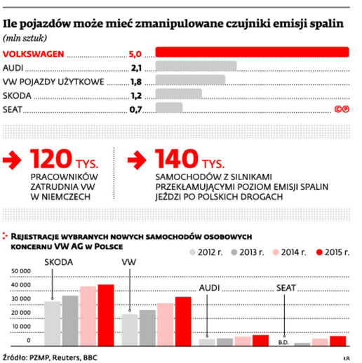 Ile pojazdów może mieć zmanipulowane czujniki emisji spalin