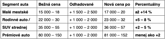 Koľko presne zdražejú nové autá.