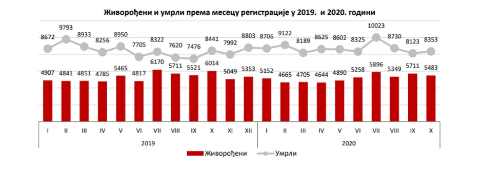 U januaru, junu i septembru ove godine rođeno je više beba nego u istom periodu prošle godine